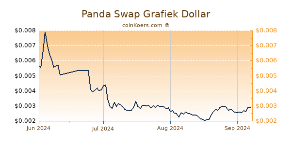 Panda Swap Chart 3 Monate