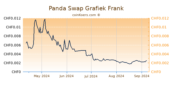 Panda Swap Grafiek 1 Jaar