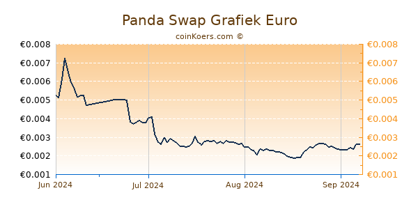 Panda Swap Grafiek 3 Maanden