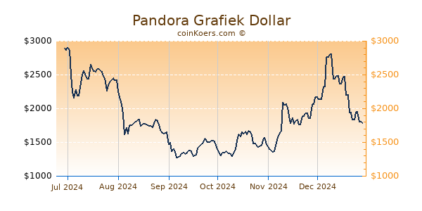 Pandora Grafiek 6 Maanden