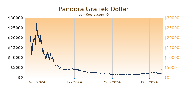 Pandora Grafiek 1 Jaar