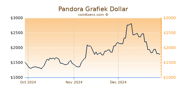 Pandora Chart 3 Monate