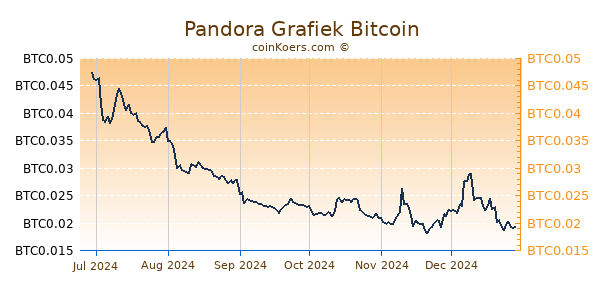 Pandora Grafiek 6 Maanden