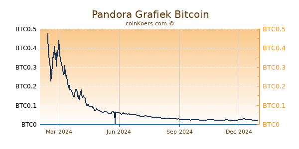 Pandora Grafiek 1 Jaar