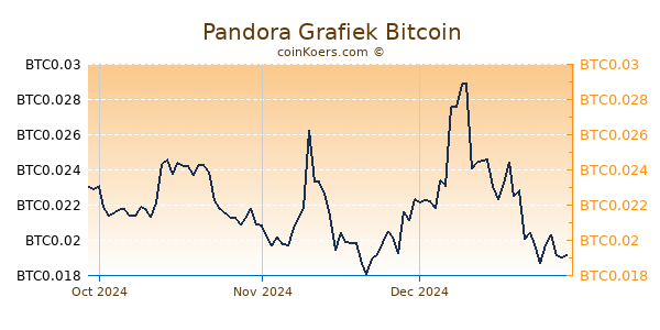 Pandora Grafiek 3 Maanden