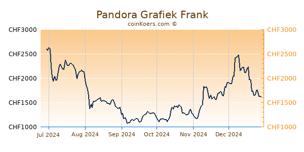 Pandora Grafiek 6 Maanden