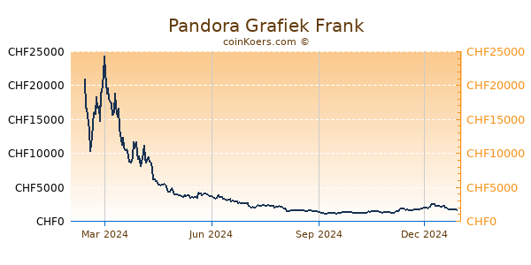 Pandora Grafiek 1 Jaar