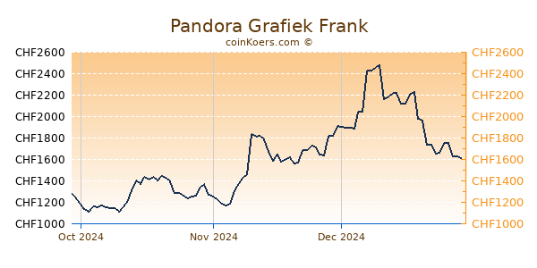 Pandora Grafiek 3 Maanden