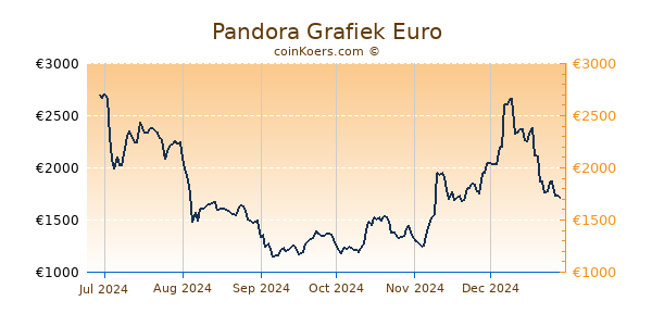 Pandora Grafiek 6 Maanden