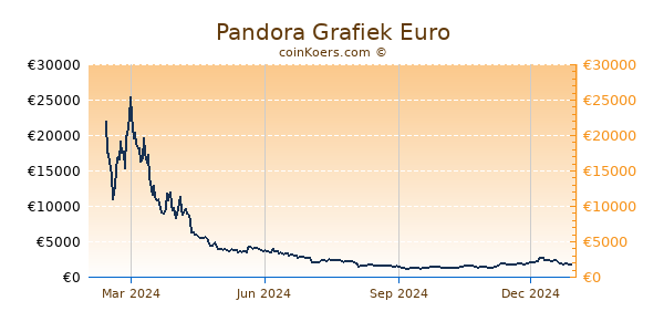 Pandora Grafiek 1 Jaar