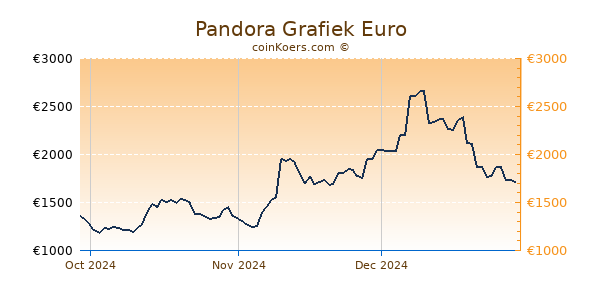 Pandora Grafiek 3 Maanden