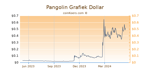 Pangolin Grafiek 1 Jaar
