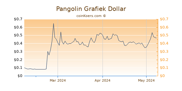 Pangolin Chart 3 Monate