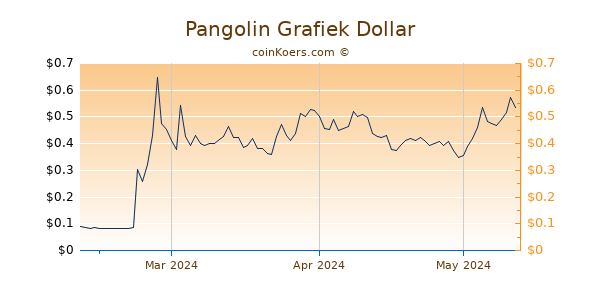 Pangolin Chart 3 Monate