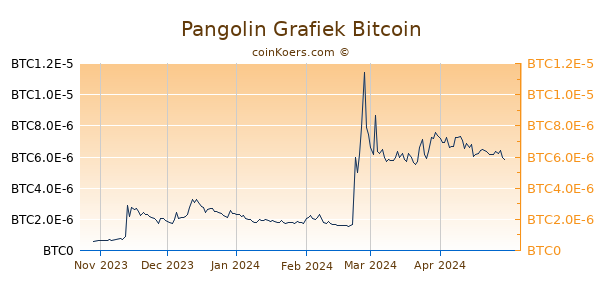 Pangolin Grafiek 6 Maanden