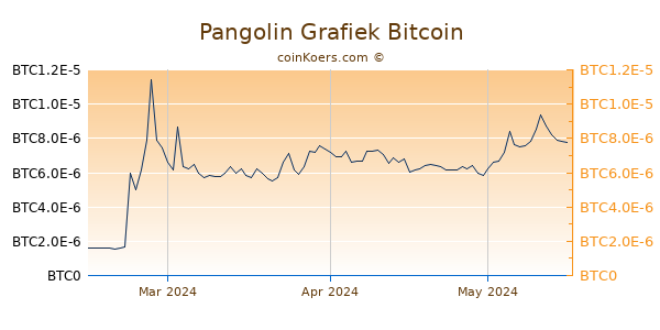 Pangolin Grafiek 3 Maanden