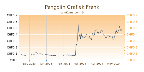 Pangolin Grafiek 6 Maanden