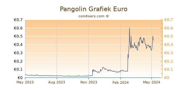 Pangolin Grafiek 1 Jaar