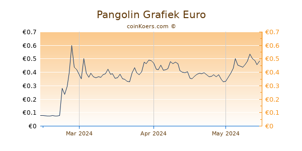 Pangolin Grafiek 3 Maanden