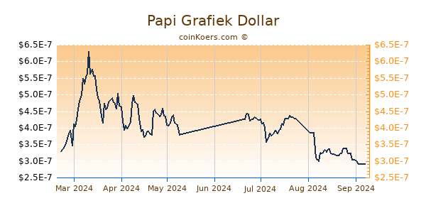 Papi Grafiek 6 Maanden