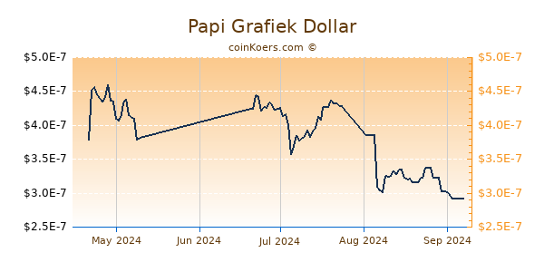 Papi Chart 3 Monate