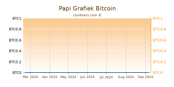 Papi Grafiek 6 Maanden