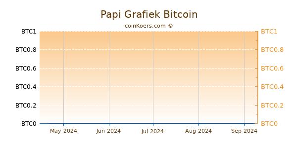 Papi Grafiek 3 Maanden