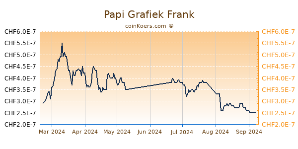 Papi Grafiek 6 Maanden