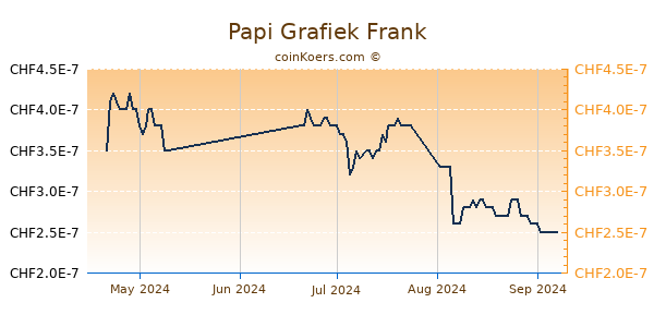 Papi Grafiek 3 Maanden