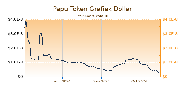 Papu Token Grafiek 1 Jaar