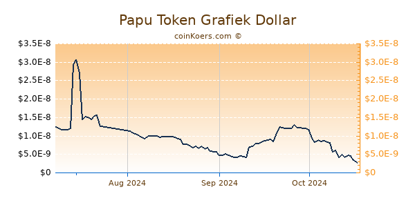 Papu Token Chart 3 Monate