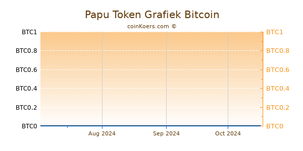 Papu Token Grafiek 6 Maanden