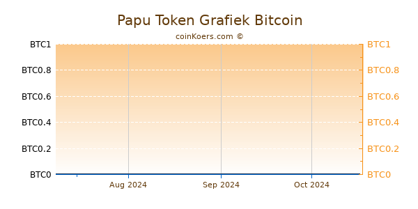 Papu Token Grafiek 3 Maanden