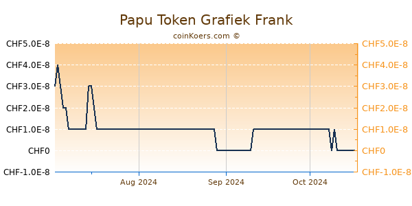 Papu Token Grafiek 6 Maanden