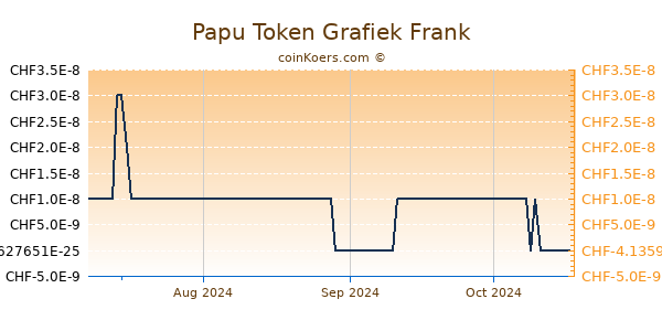 Papu Token Grafiek 3 Maanden