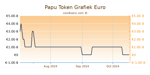 Papu Token Grafiek 6 Maanden