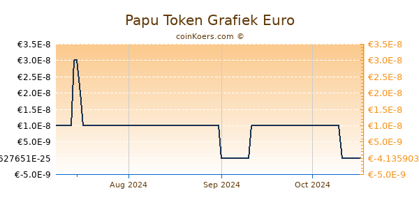 Papu Token Grafiek 3 Maanden