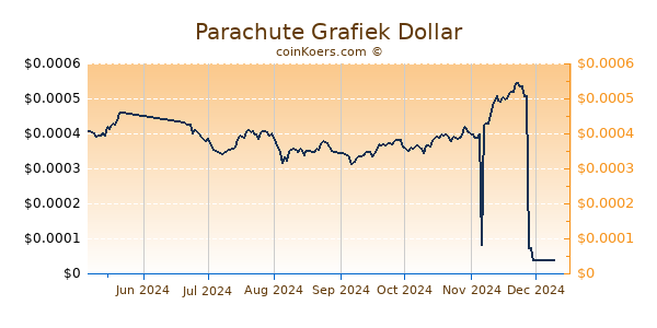 Parachute Grafiek 6 Maanden