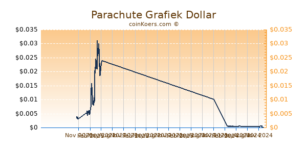 Parachute Grafiek 1 Jaar