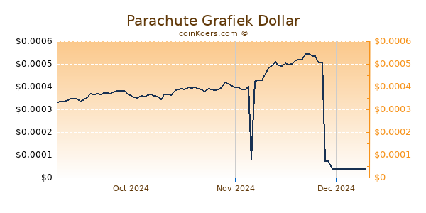 Parachute Chart 3 Monate