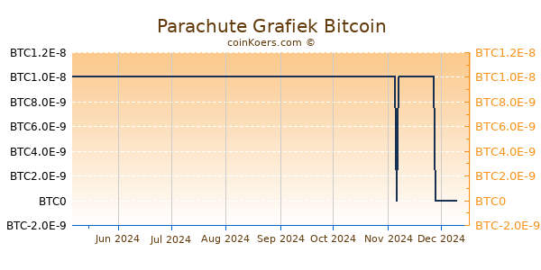 Parachute Grafiek 6 Maanden