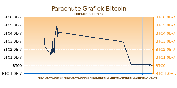 Parachute Grafiek 1 Jaar