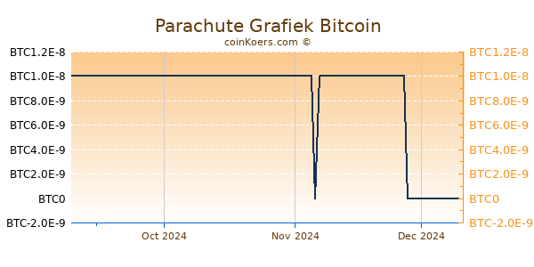 Parachute Grafiek 3 Maanden