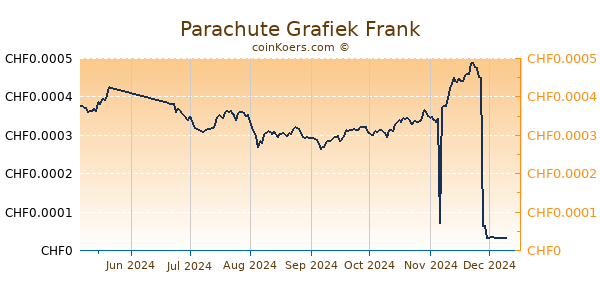 Parachute Grafiek 6 Maanden