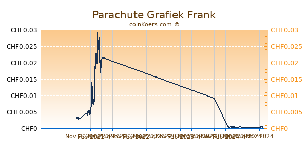 Parachute Grafiek 1 Jaar