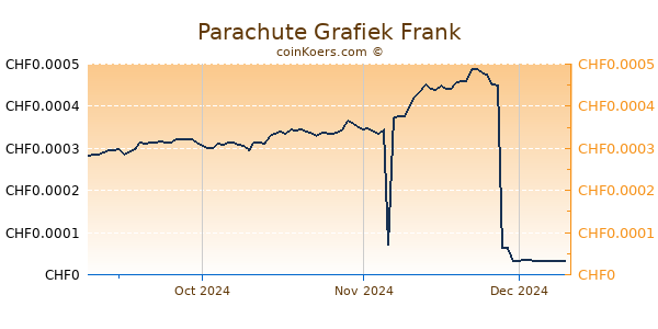 Parachute Grafiek 3 Maanden