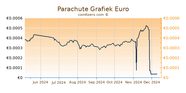 Parachute Grafiek 6 Maanden