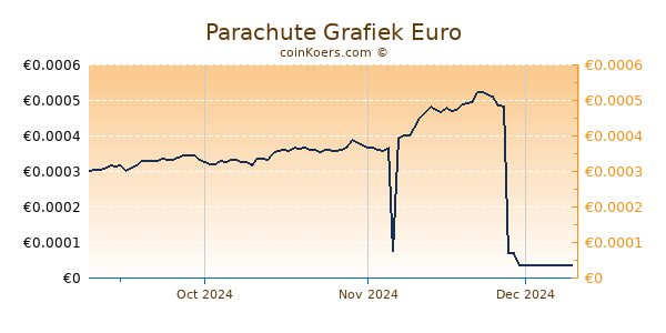 Parachute Grafiek 3 Maanden