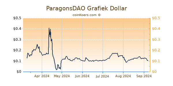 ParagonsDAO Grafiek 6 Maanden