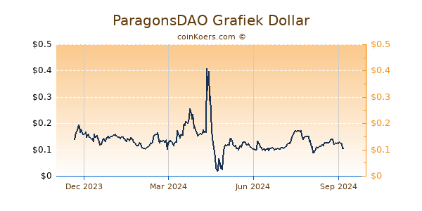 ParagonsDAO Grafiek 1 Jaar